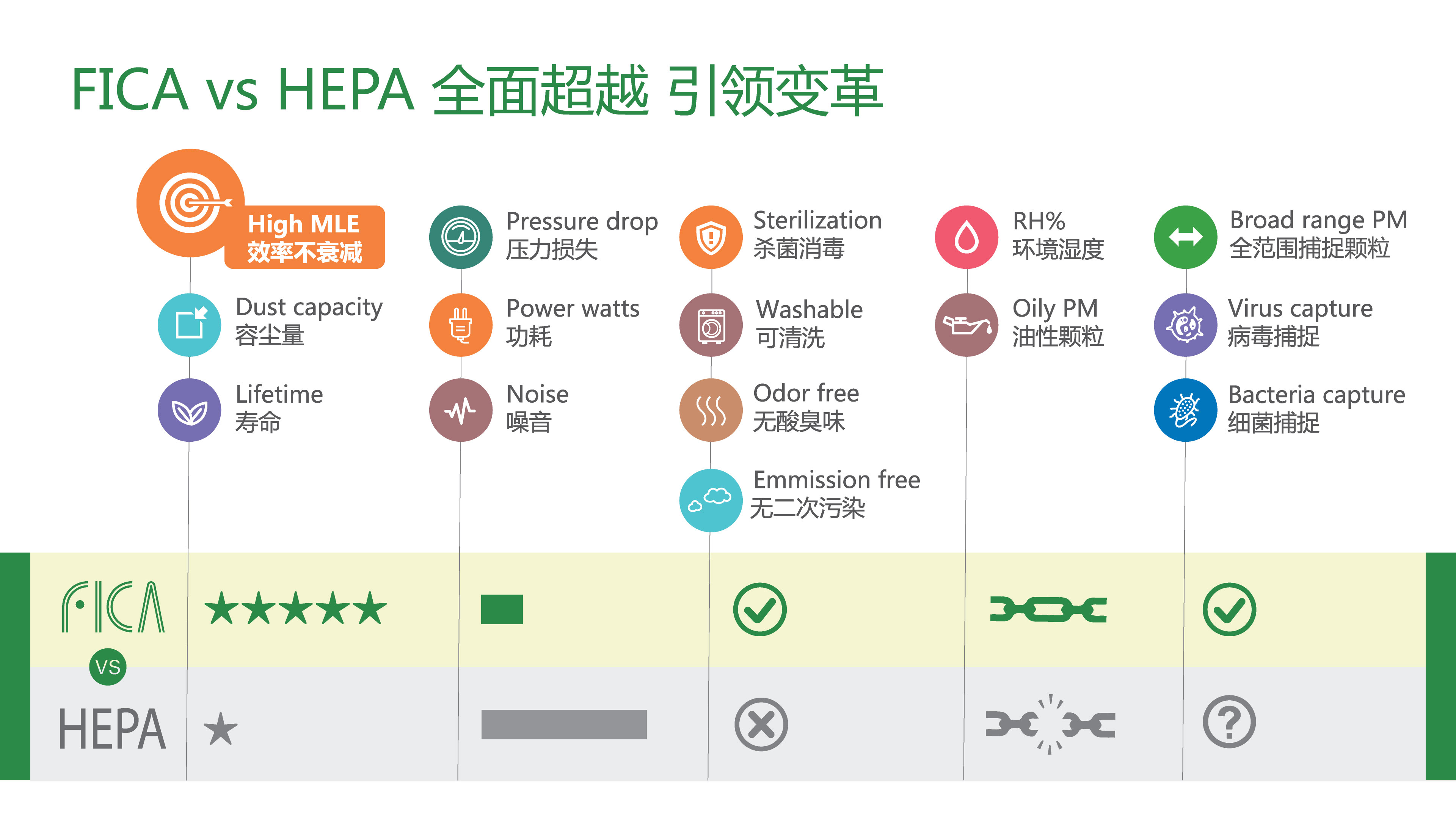 FICA新一代空气净化技术