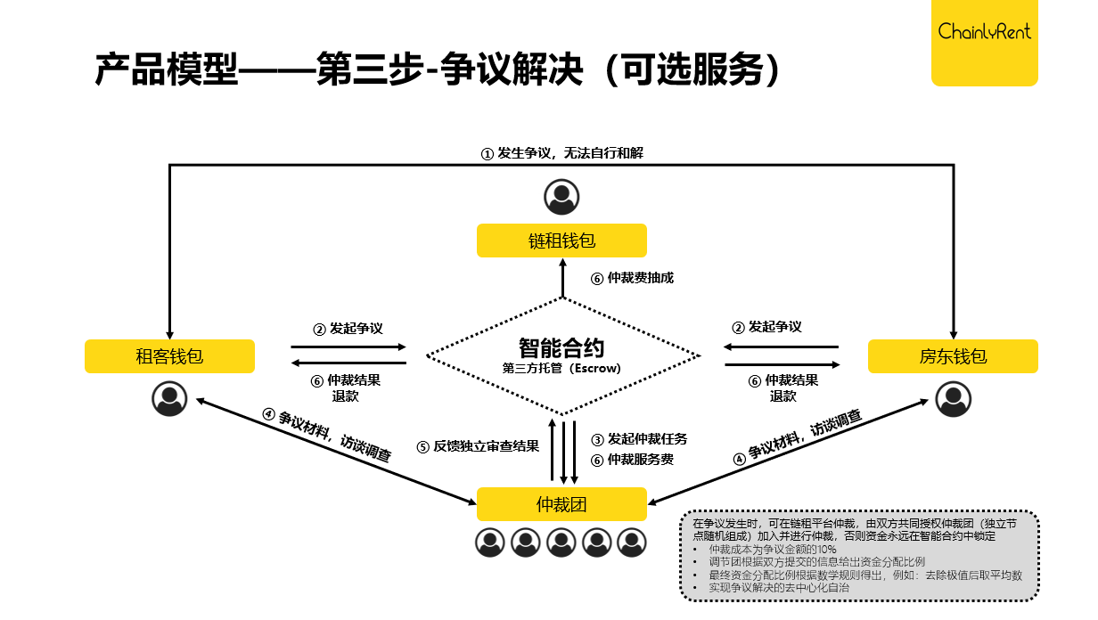 链租ChainlyRent