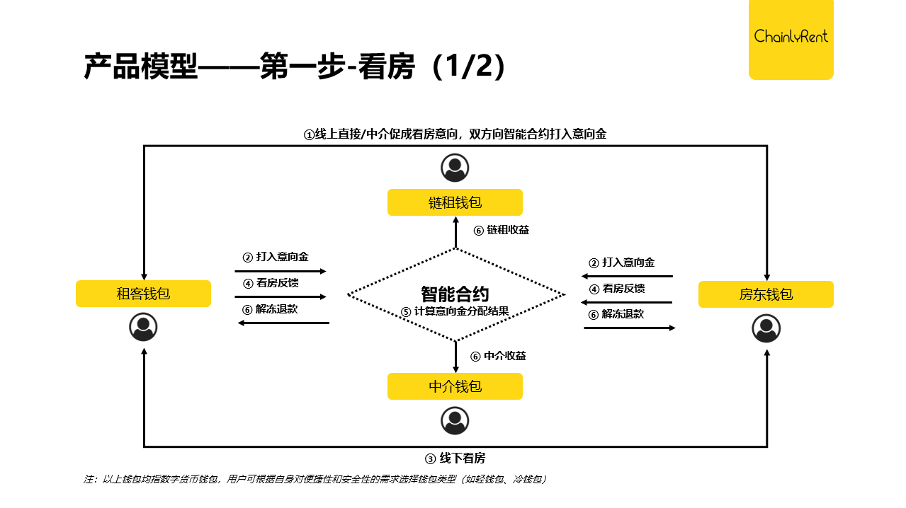 链租ChainlyRent