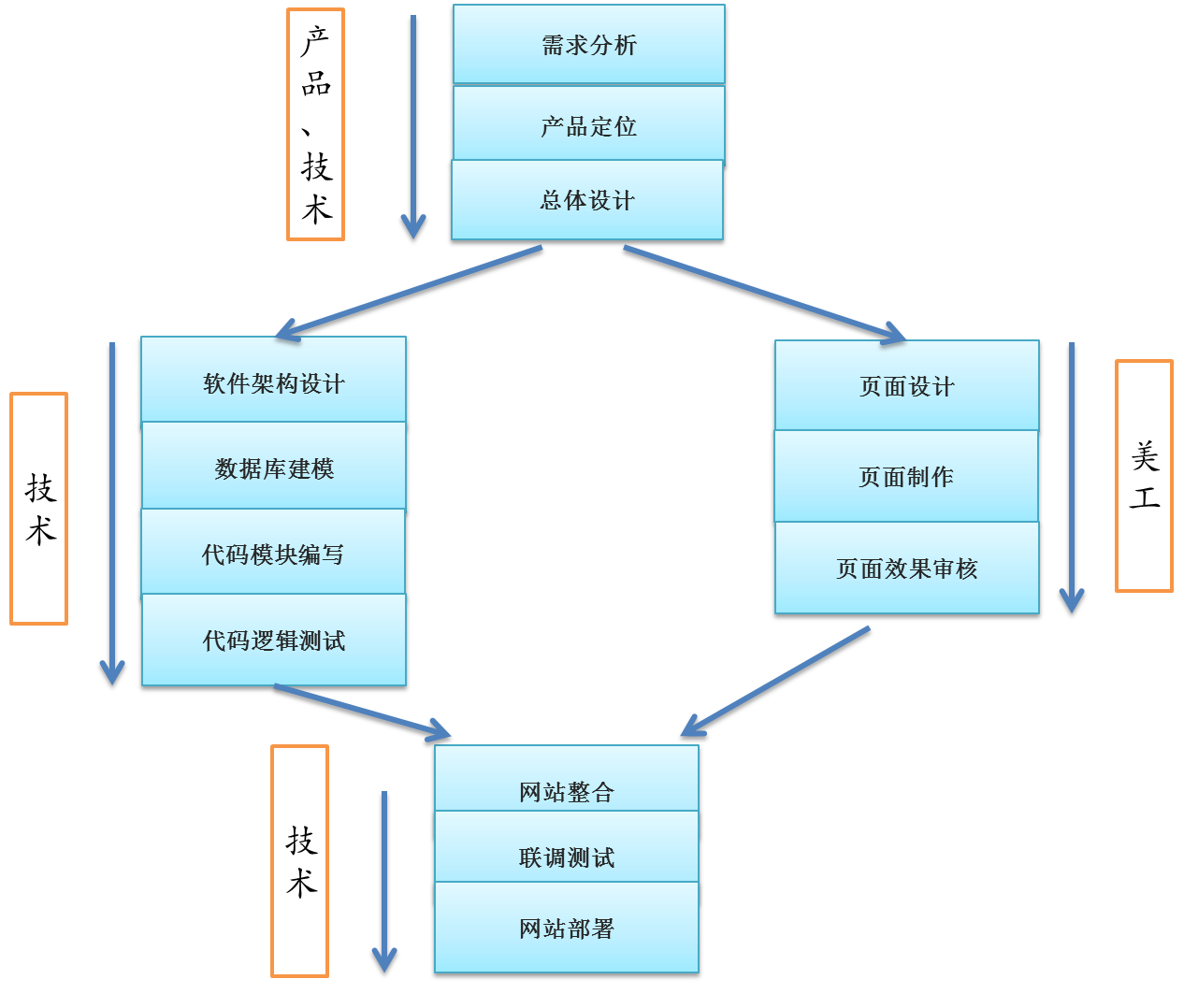 学术圈社交网络