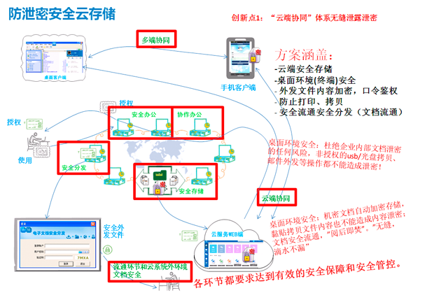 云数据安全防泄密泄漏产品和服务(云数据/云存储、云数据库)