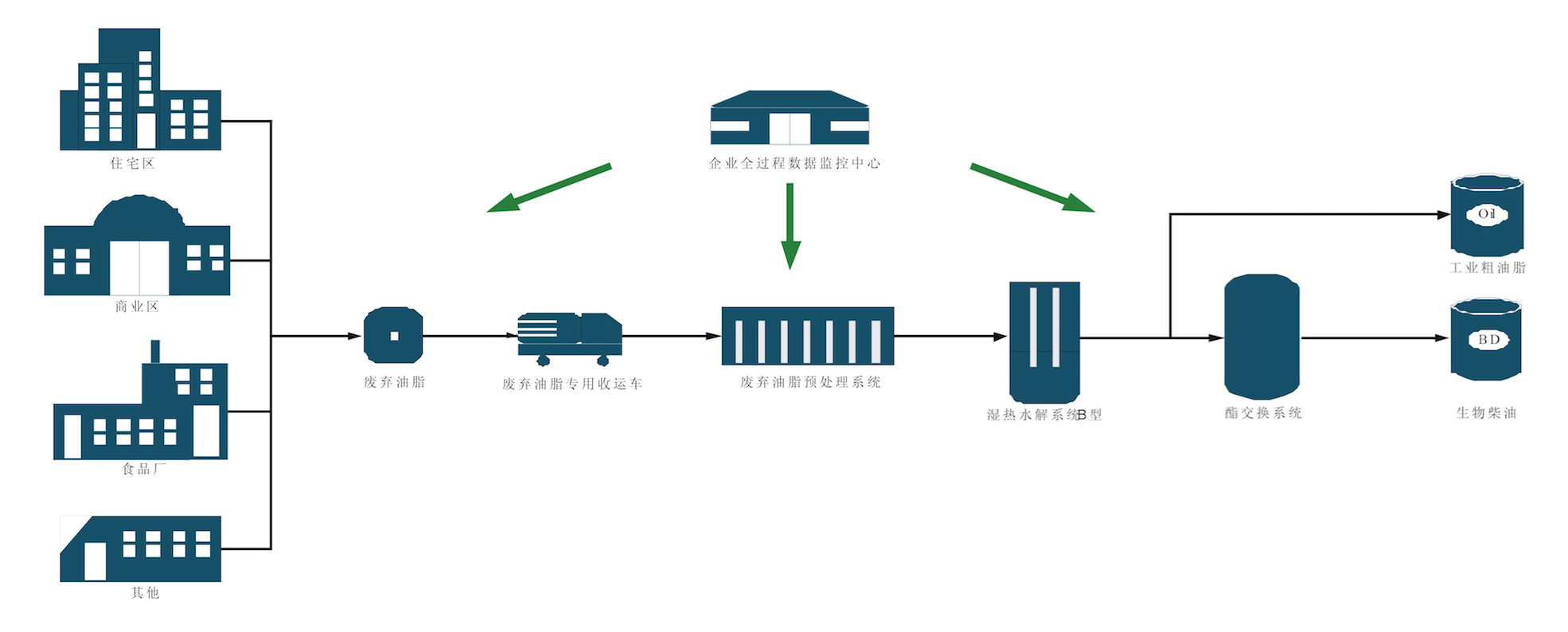 城市固体废弃物(餐厨废弃物部分)绿色创新解决方案